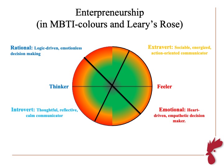 Entrepreneurship MBTI Leary